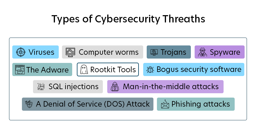 Threats and Vulnerabilities in Cyber Security. Top Network Security Issues