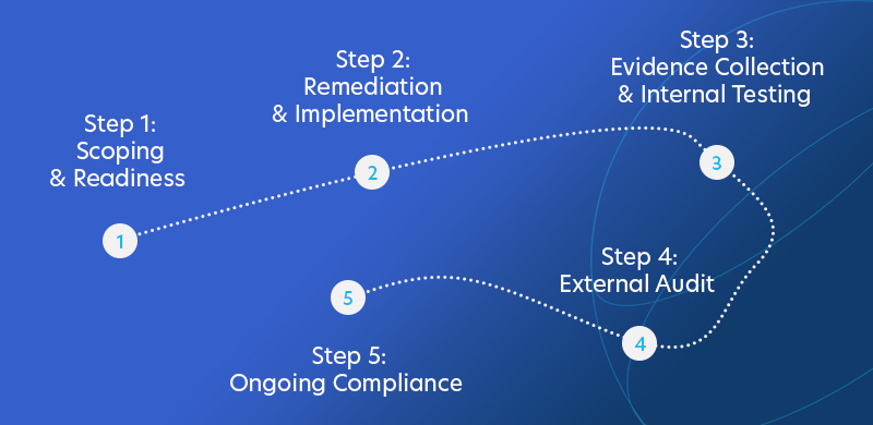 The SOC 2 Compliance Journey Step-by-Step Roadmap