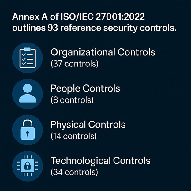 Annex A Controls Breakdown Annex A Controls Breakdown