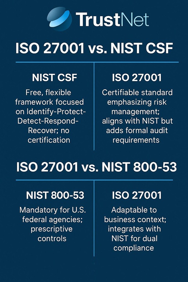 ISO 27001 vs NIST CSF and NIST 800-53 ISO 27001 vs NIST CSF and NIST 800-53