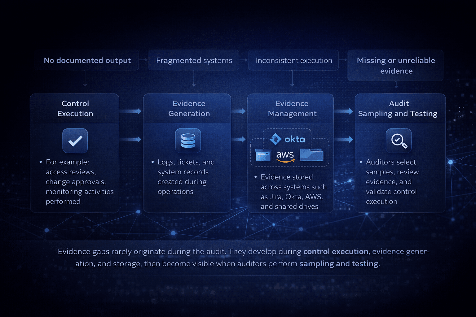 Most Common SOC 2 Evidence Gaps Explained | TrustNet