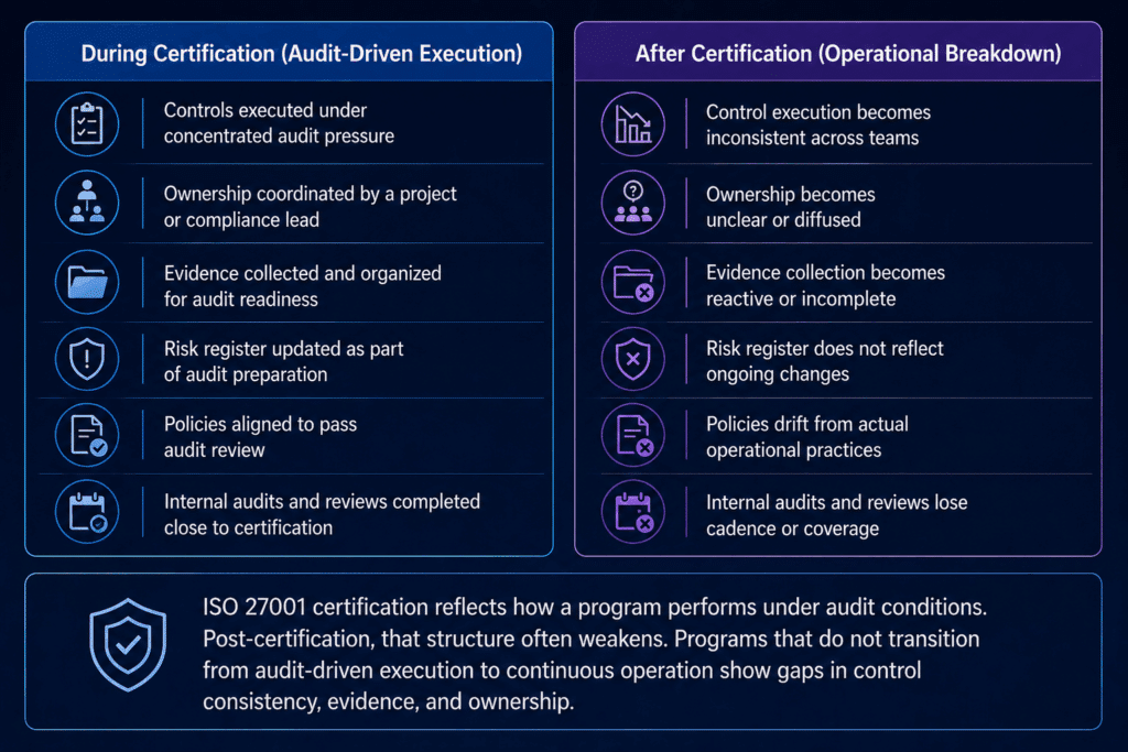 ISO 27001 Maintenance After Certification | TrustNet