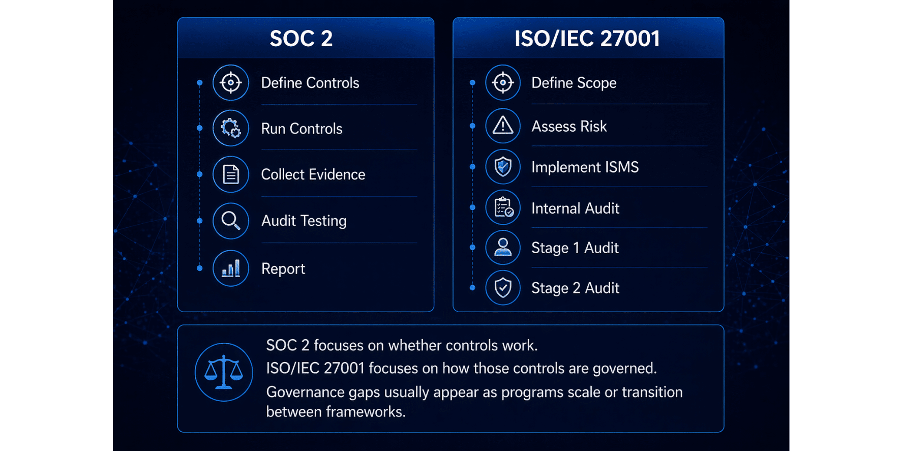Iso 27001 Soc 2 Mapping ISO 27001 vs SOC 2: Key Differences | TrustNet